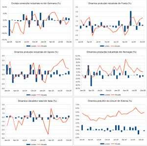 Macro Newsletter 09 Decembrie 2025